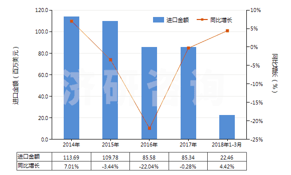 2014-2018年3月中國(guó)1,2-丙二醇(HS29053200)進(jìn)口總額及增速統(tǒng)計(jì)